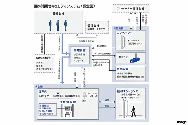 セキュリティシステム概念図｜パークハウス諏訪山PRESENCE
