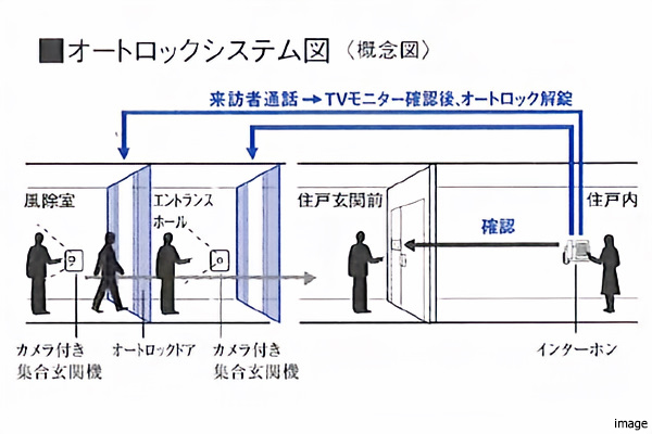オートロックシステム概念図｜パークハウス諏訪山PRESENCE