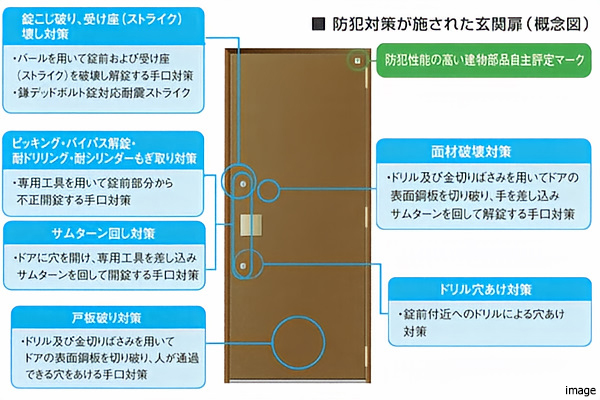 玄関扉の防犯対策イメージ｜パークハウス諏訪山PRESENCE
