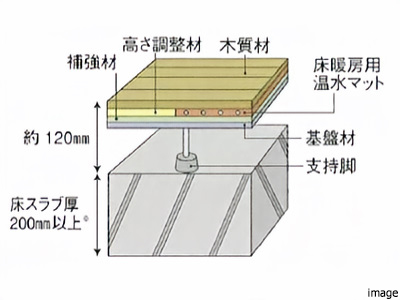 床構造概念図｜パークハウス諏訪山PRESENCE