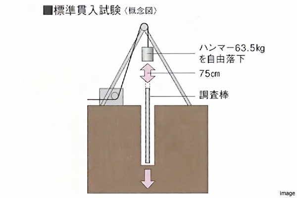 標準貫入試験概念図｜パークハウス諏訪山PRESENCE