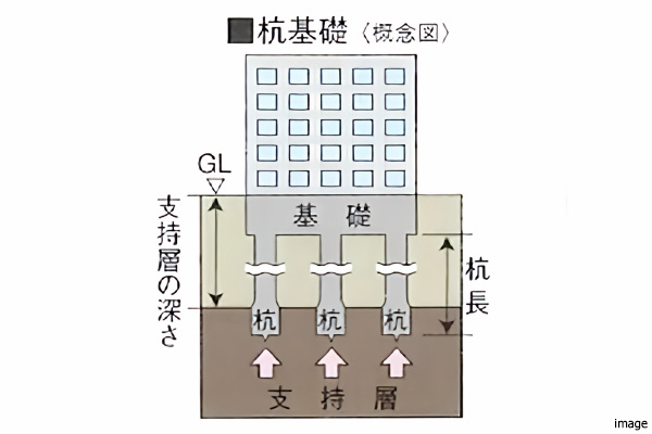 杭基礎概念図｜パークハウス諏訪山PRESENCE
